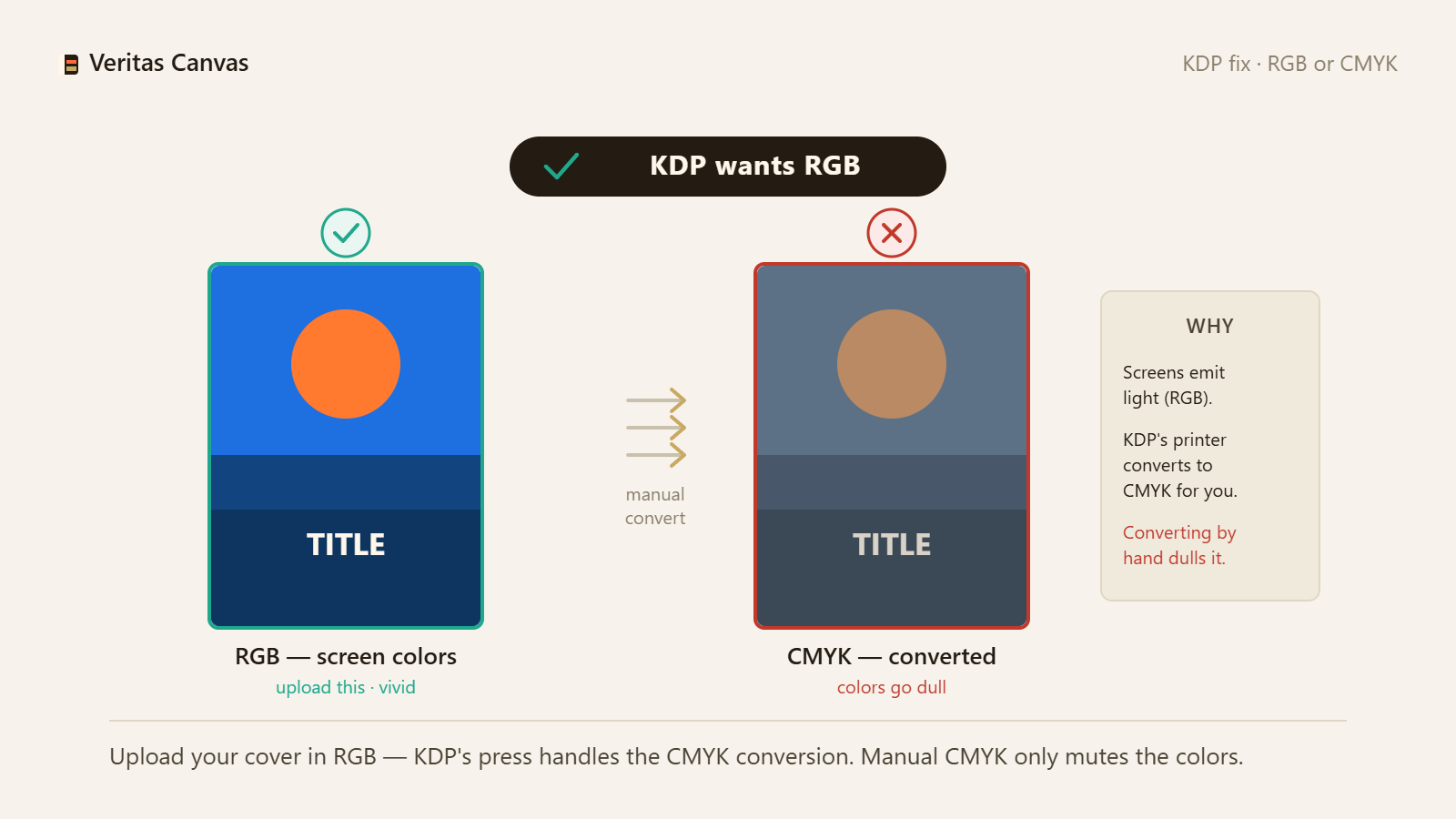KDP-Cover RGB oder CMYK? Die richtigen Farbeinstellungen